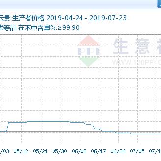 最新黄磷价格走势分析