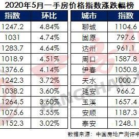 忻州最新房价走势分析
