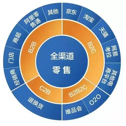 科技与生活融合新领域创业方向探索